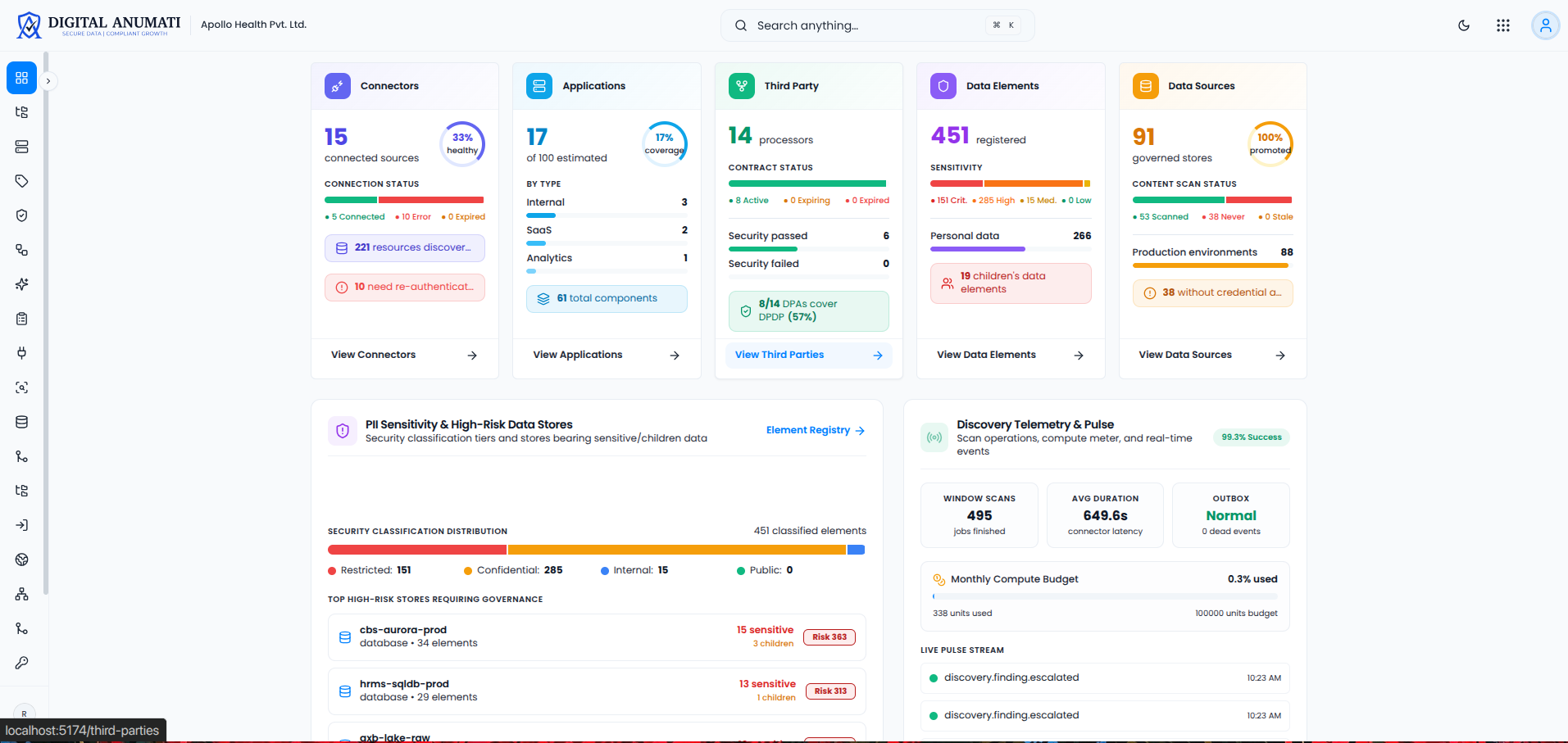 Digital Anumati data discovery dashboard showing connectors, applications, third parties, data elements and data sources