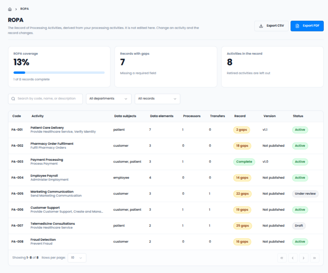 Digital Anumati RoPA and data mapping dashboard showing processing activities