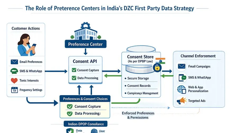 How to Build a Preference Center for D2C Brands