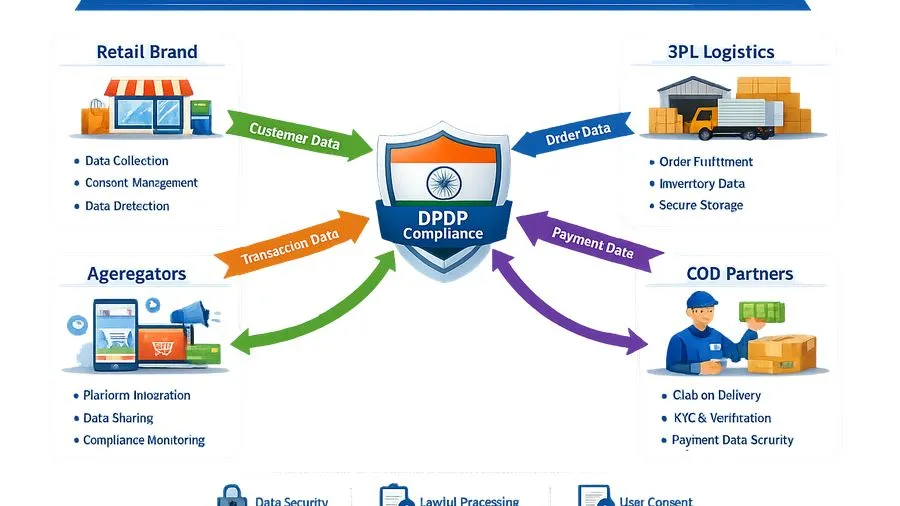 Managing Marketplace Seller Data without Over-Collecting